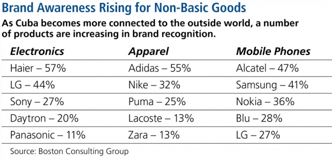 Brand Awareness Rising for Non-Basic Goods